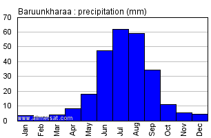 Baruunkharaa Mongolia Annual Baruunkharaaarly Monthly Rainfall Graph