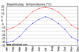 Bayanbulag Mongolia Annual, Bayanbulagarly, Monthly Temperature Graph