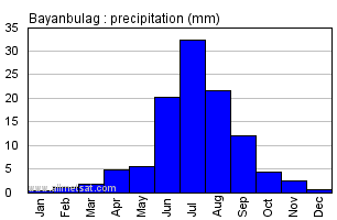 Bayanbulag Mongolia Annual Bayanbulagarly Monthly Rainfall Graph