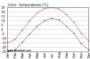 Choir Mongolia Annual, Choirarly, Monthly Temperature Graph