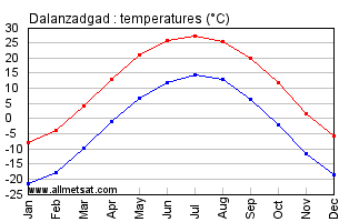 Dalanzadgad Mongolia Annual, Dalanzadgadarly, Monthly Temperature Graph