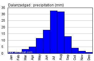 Dalanzadgad Mongolia Annual Dalanzadgadarly Monthly Rainfall Graph