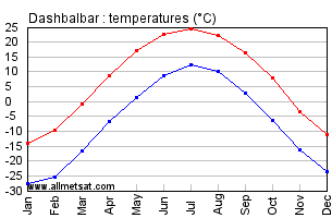 Dashbalbar Mongolia Annual, Dashbalbararly, Monthly Temperature Graph