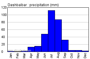 Dashbalbar Mongolia Annual Dashbalbararly Monthly Rainfall Graph