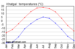 Khatgal Mongolia Annual, Yearly, Monthly Temperature Graph