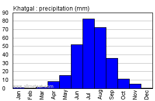 Khatgal Mongolia Annual Yearly Monthly Rainfall Graph