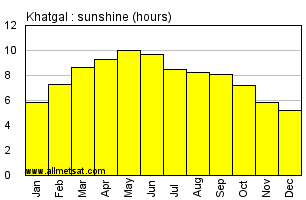 Khatgal Mongolia Annual & Monthly Sunshine Hours Graph