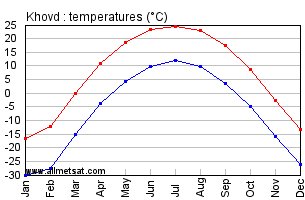 Khovd Mongolia Annual, Yearly, Monthly Temperature Graph