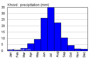 Khovd Mongolia Annual Yearly Monthly Rainfall Graph