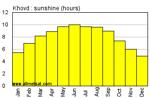Khovd Mongolia Annual & Monthly Sunshine Hours Graph