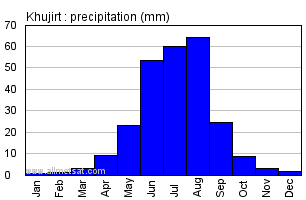Khujirt Mongolia Annual Yearly Monthly Rainfall Graph
