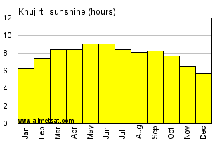 Khujirt Mongolia Annual & Monthly Sunshine Hours Graph