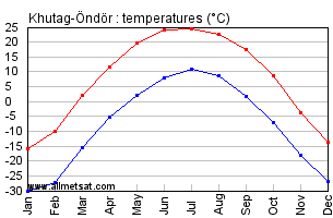 Khutag-Ondor Mongolia Annual, Yearly, Monthly Temperature Graph