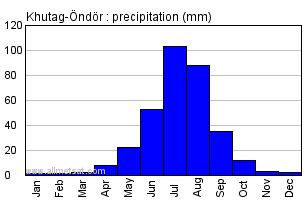 Khutag-Ondor Mongolia Annual Yearly Monthly Rainfall Graph