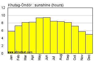 Khutag-Ondor Mongolia Annual & Monthly Sunshine Hours Graph