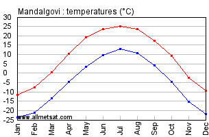 Mandalgovi Mongolia Annual, Mandalgoviarly, Monthly Temperature Graph