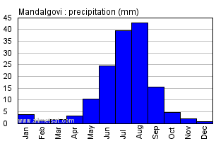 Mandalgovi Mongolia Annual Mandalgoviarly Monthly Rainfall Graph