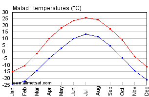 Matad Mongolia Annual, Matadarly, Monthly Temperature Graph