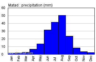 Matad Mongolia Annual Matadarly Monthly Rainfall Graph