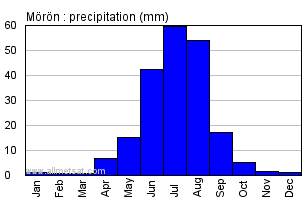 Moron Mongolia Annual Moronarly Monthly Rainfall Graph