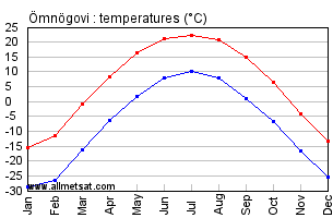 Omnogovi Mongolia Annual, Omnogoviarly, Monthly Temperature Graph