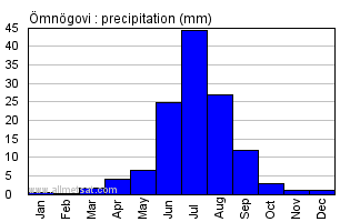Omnogovi Mongolia Annual Omnogoviarly Monthly Rainfall Graph