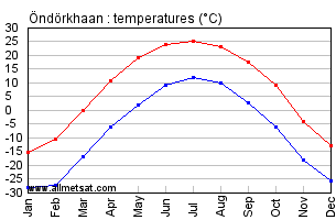 Ondorkhaan Mongolia Annual, Ondorkhaanarly, Monthly Temperature Graph