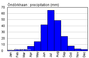 Ondorkhaan Mongolia Annual Ondorkhaanarly Monthly Rainfall Graph