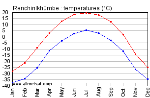 Renchinlkhumbe Mongolia Annual, Renchinlkhumbearly, Monthly Temperature Graph
