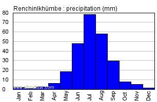 Renchinlkhumbe Mongolia Annual Renchinlkhumbearly Monthly Rainfall Graph
