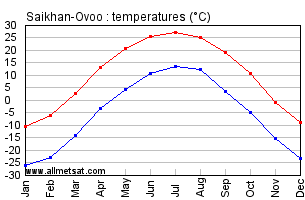 Saikhan-Ovoo Mongolia Annual, Saikhan-Ovooarly, Monthly Temperature Graph
