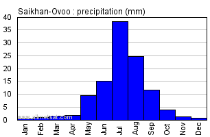 Saikhan-Ovoo Mongolia Annual Saikhan-Ovooarly Monthly Rainfall Graph