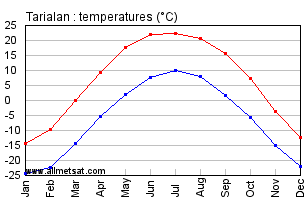 Tarialan Mongolia Annual, Tarialanarly, Monthly Temperature Graph