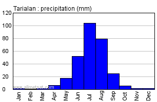 Tarialan Mongolia Annual Tarialanarly Monthly Rainfall Graph