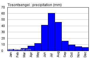 Tosontsengel Mongolia Annual Tosontsengelarly Monthly Rainfall Graph