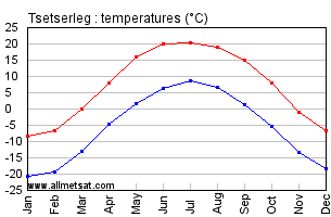 Tsetserleg Mongolia Annual, Yearly, Monthly Temperature Graph