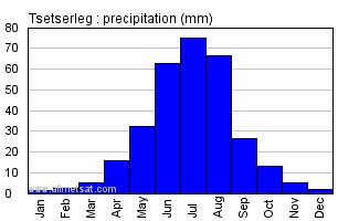 Tsetserleg Mongolia Annual Yearly Monthly Rainfall Graph