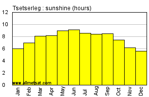 Tsetserleg Mongolia Annual & Monthly Sunshine Hours Graph