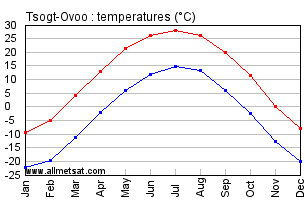 Tsogt-Ovoo Mongolia Annual, Tsogt-Ovooarly, Monthly Temperature Graph