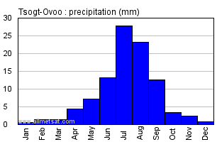 Tsogt-Ovoo Mongolia Annual Tsogt-Ovooarly Monthly Rainfall Graph
