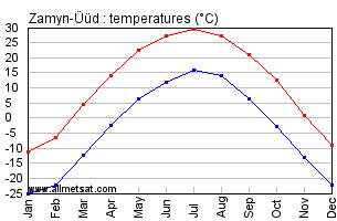 Zamyn-Uud Mongolia Annual, Zamyn-Uudarly, Monthly Temperature Graph