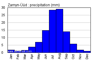 Zamyn-Uud Mongolia Annual Zamyn-Uudarly Monthly Rainfall Graph