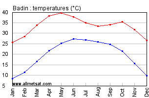 Badin Pakistan Annual, Yearly, Monthly Temperature Graph