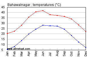 Bahawalnagar Pakistan Annual, Yearly, Monthly Temperature Graph