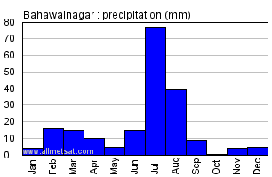 Bahawalnagar Pakistan Annual Yearly Monthly Rainfall Graph