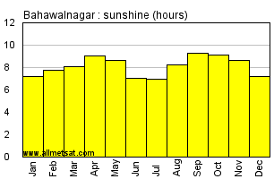 Bahawalnagar Pakistan Annual & Monthly Sunshine Hours Graph