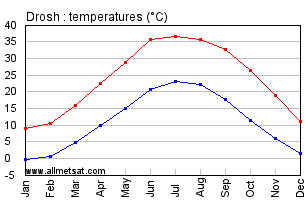 Drosh Pakistan Annual, Yearly, Monthly Temperature Graph