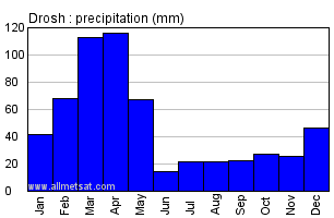 Drosh Pakistan Annual Yearly Monthly Rainfall Graph