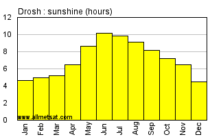 Drosh Pakistan Annual & Monthly Sunshine Hours Graph