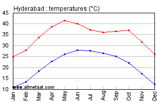 Hyderabad Pakistan Annual, Yearly, Monthly Temperature Graph